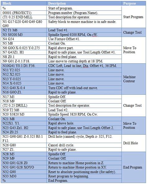 cnc machine g code m code list|g code m list pdf.